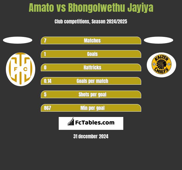 Amato vs Bhongolwethu Jayiya h2h player stats