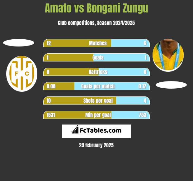 Amato vs Bongani Zungu h2h player stats