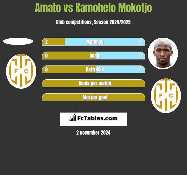 Amato vs Kamohelo Mokotjo h2h player stats