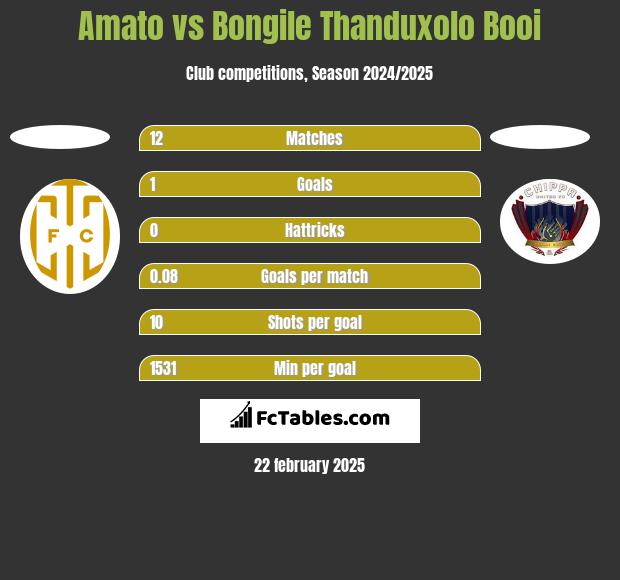 Amato vs Bongile Thanduxolo Booi h2h player stats