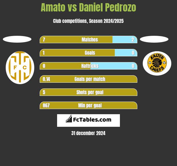 Amato vs Daniel Pedrozo h2h player stats