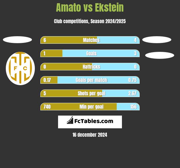 Amato vs Ekstein h2h player stats