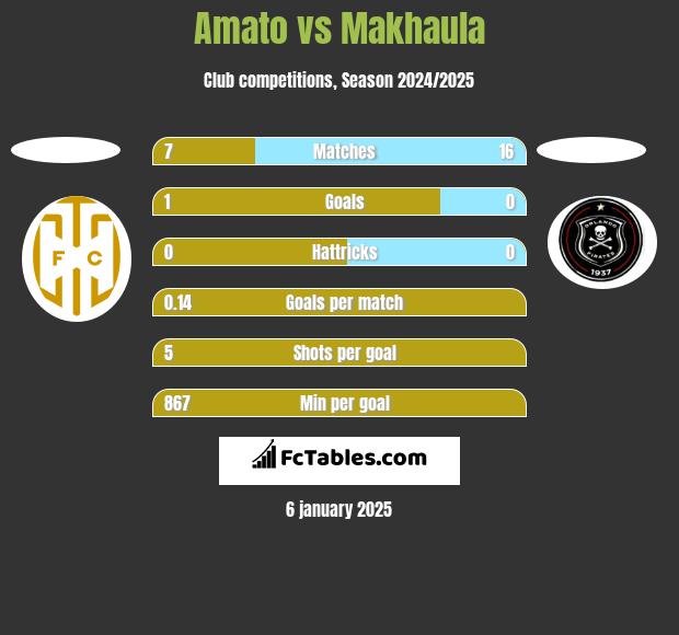 Amato vs Makhaula h2h player stats