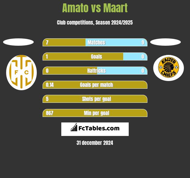 Amato vs Maart h2h player stats