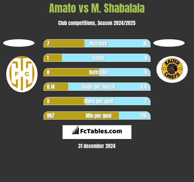 Amato vs M. Shabalala h2h player stats