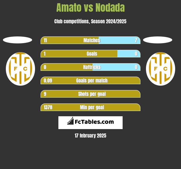 Amato vs Nodada h2h player stats