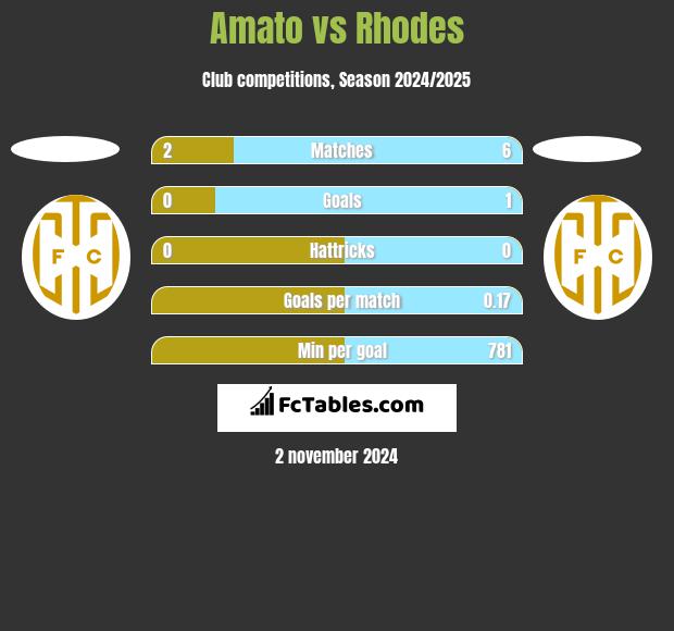 Amato vs Rhodes h2h player stats