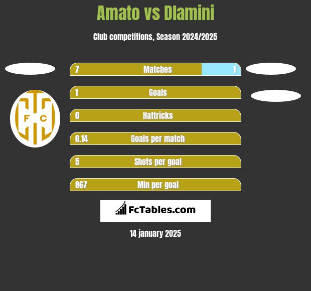 Amato vs Dlamini h2h player stats