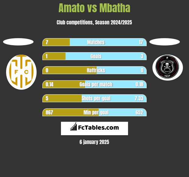 Amato vs Mbatha h2h player stats