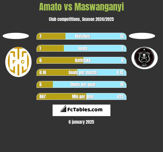 Amato vs Maswanganyi h2h player stats