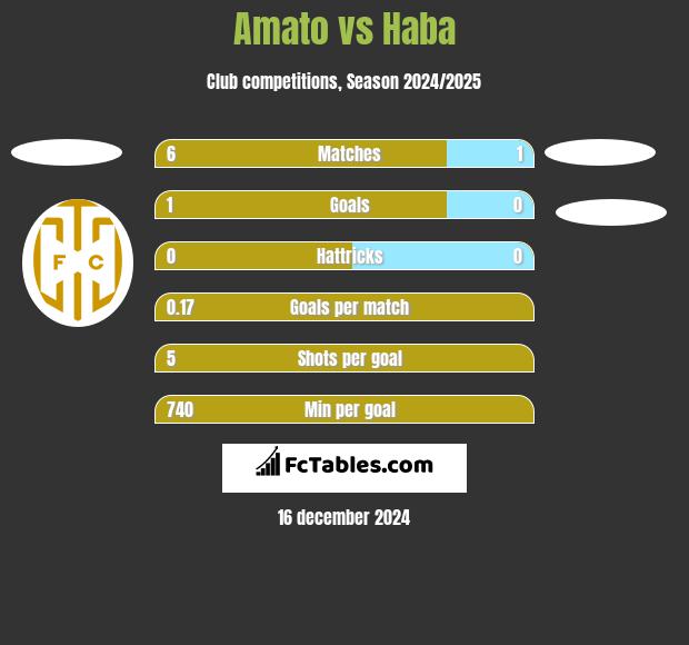 Amato vs Haba h2h player stats