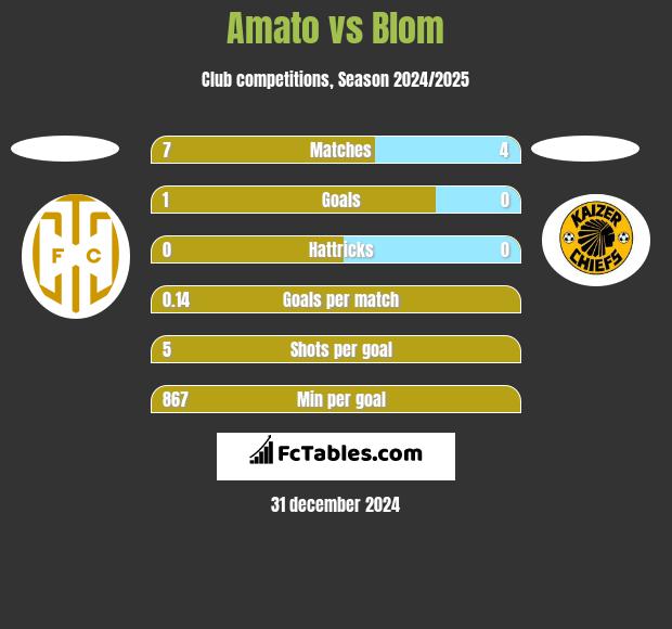 Amato vs Blom h2h player stats