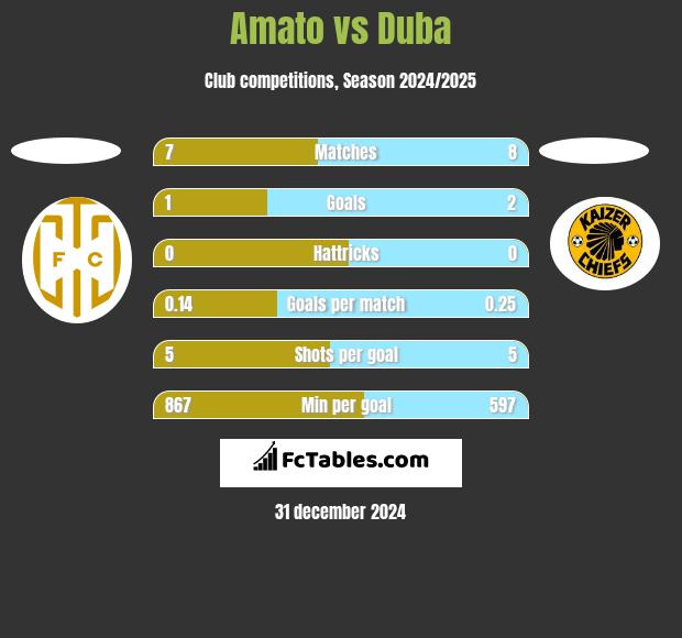 Amato vs Duba h2h player stats