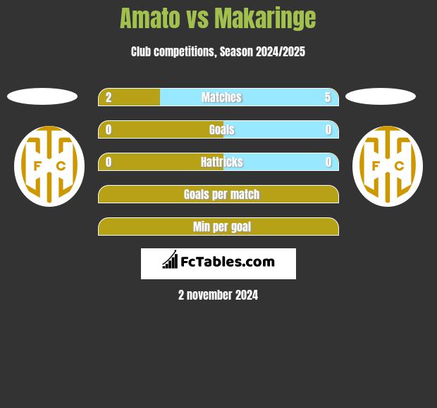 Amato vs Makaringe h2h player stats