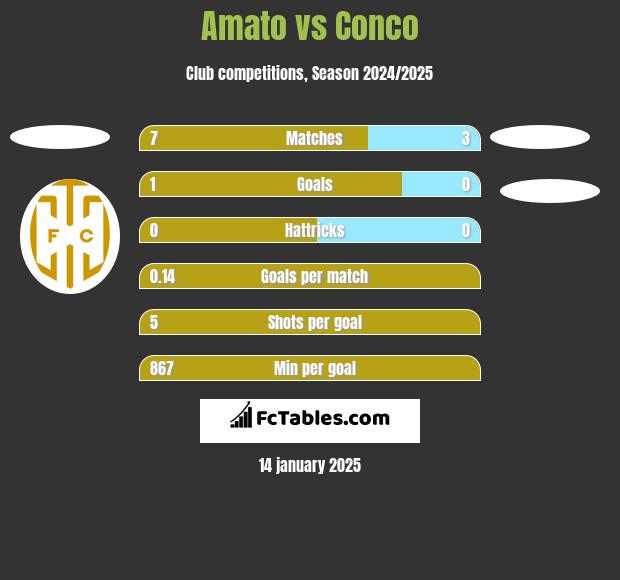 Amato vs Conco h2h player stats