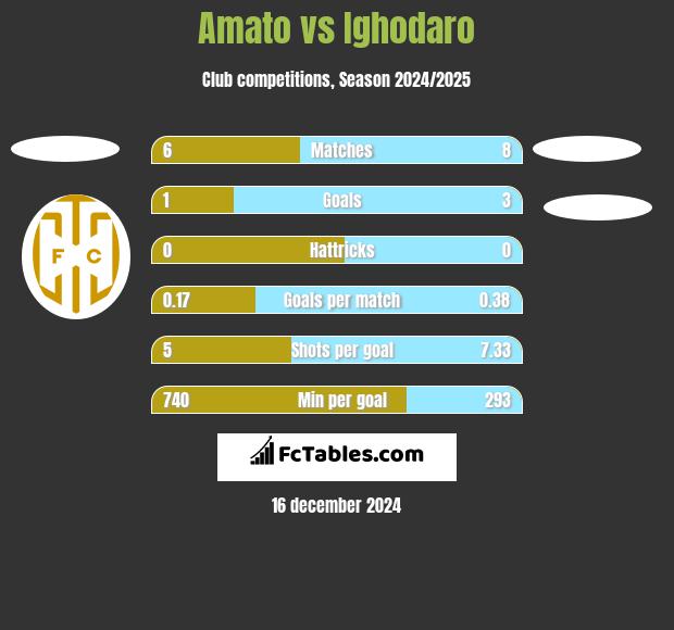 Amato vs Ighodaro h2h player stats