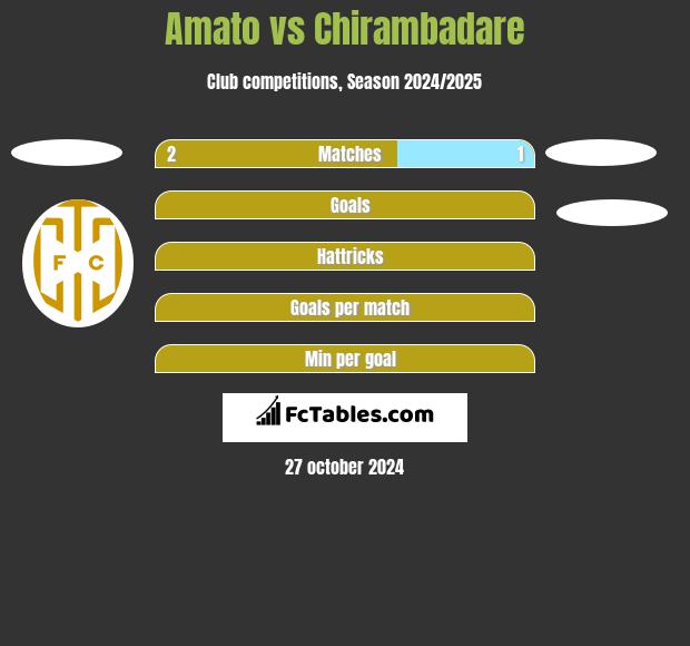 Amato vs Chirambadare h2h player stats