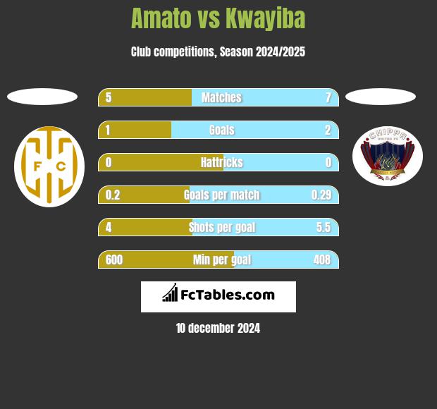 Amato vs Kwayiba h2h player stats