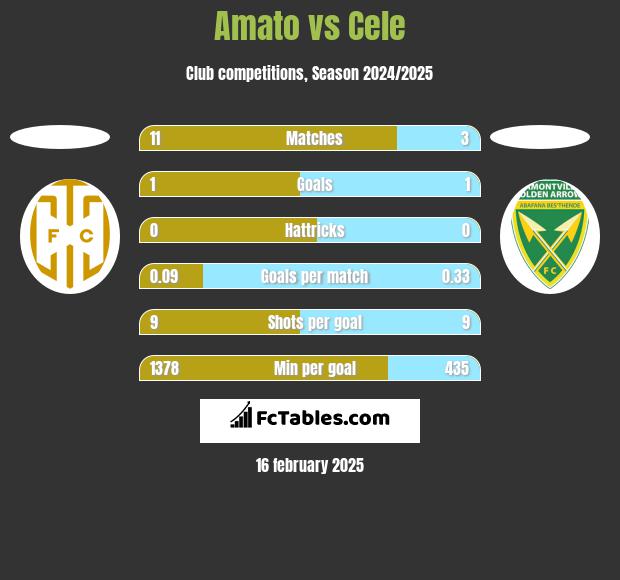 Amato vs Cele h2h player stats