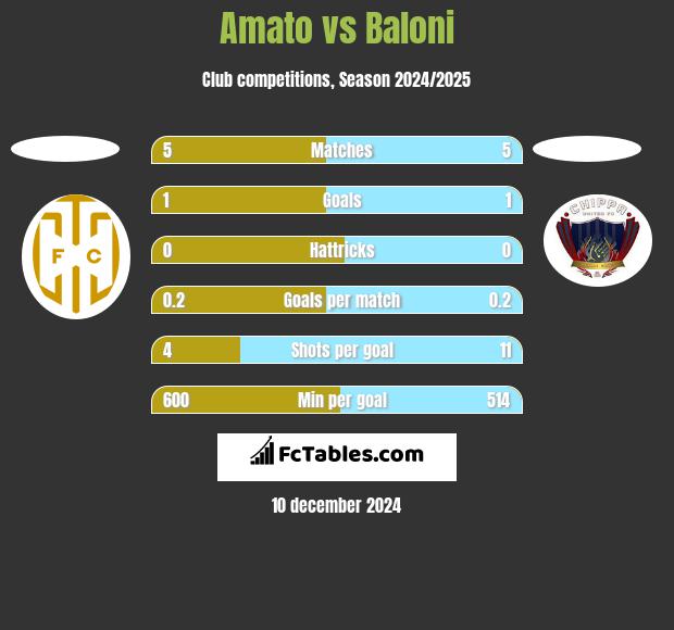 Amato vs Baloni h2h player stats