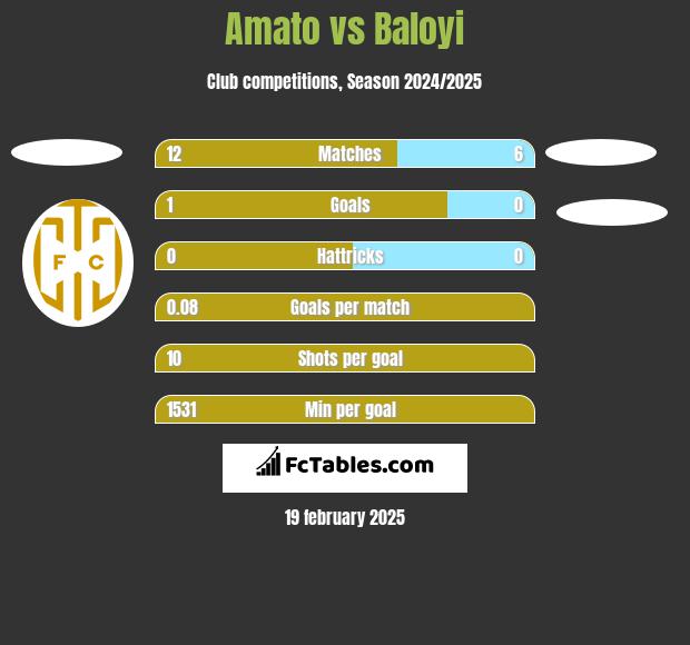 Amato vs Baloyi h2h player stats