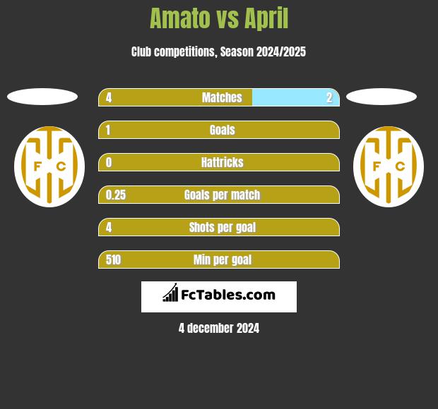 Amato vs April h2h player stats