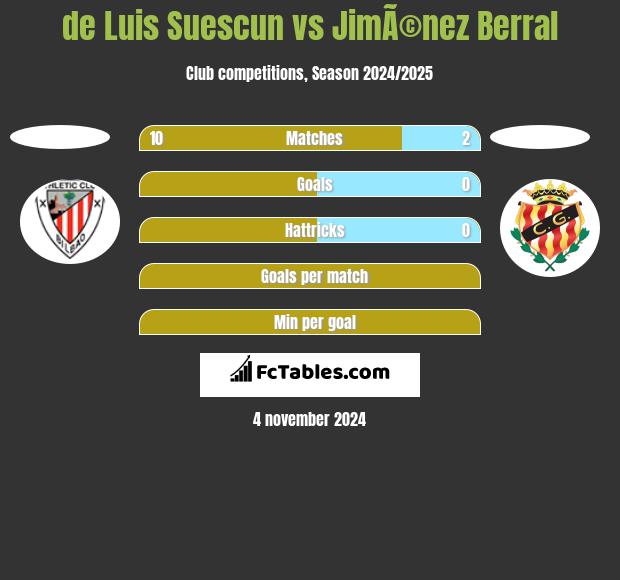 de Luis Suescun vs JimÃ©nez Berral h2h player stats