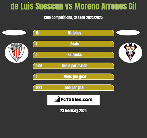 de Luis Suescun vs Moreno Arrones Gil h2h player stats