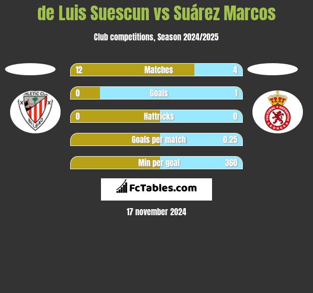 de Luis Suescun vs Suárez Marcos h2h player stats