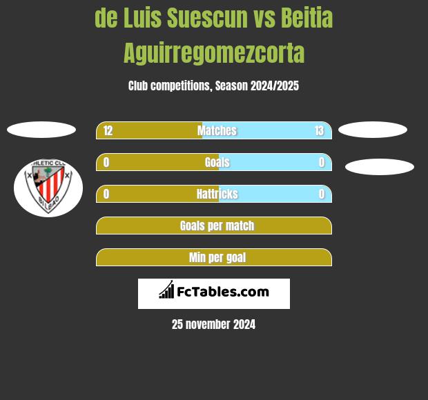 de Luis Suescun vs Beitia Aguirregomezcorta h2h player stats