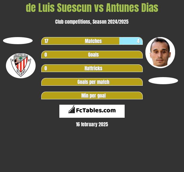 de Luis Suescun vs Antunes Dias h2h player stats