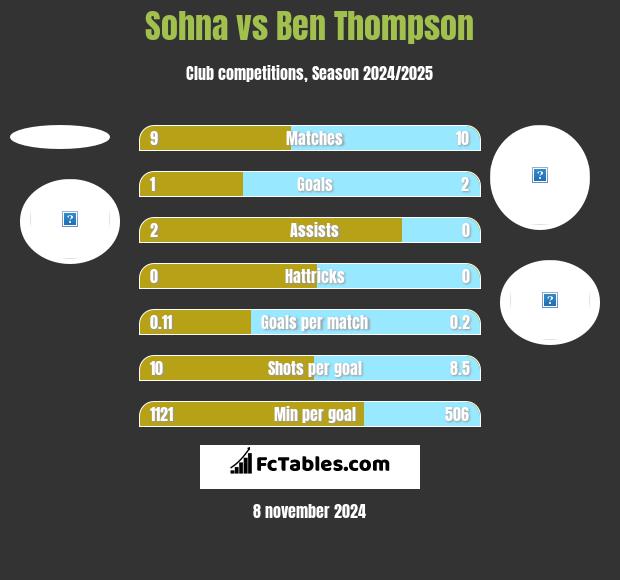 Sohna vs Ben Thompson h2h player stats