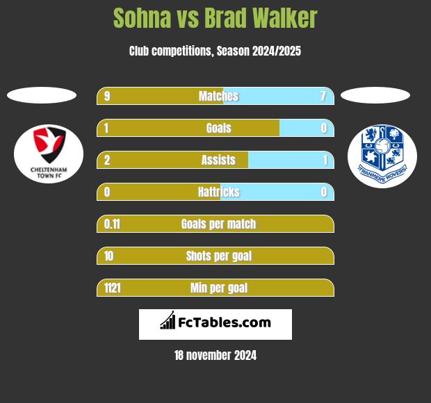 Sohna vs Brad Walker h2h player stats