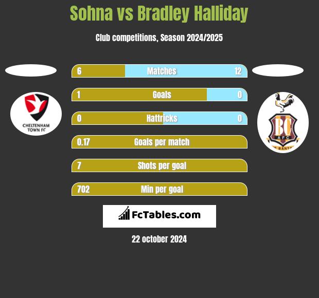 Sohna vs Bradley Halliday h2h player stats