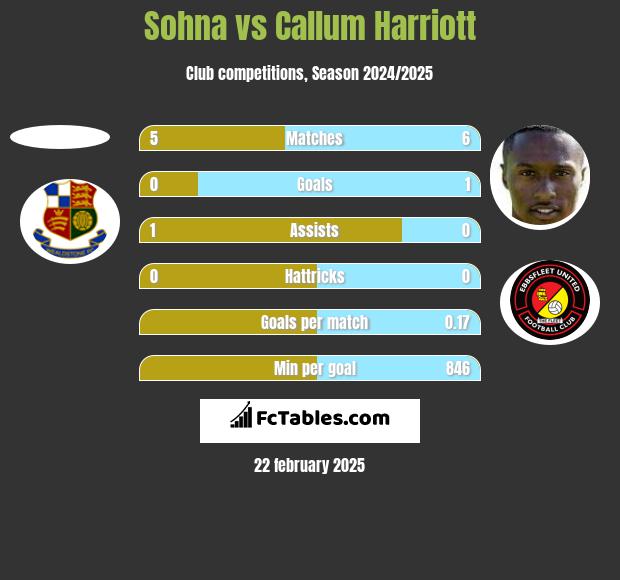 Sohna vs Callum Harriott h2h player stats