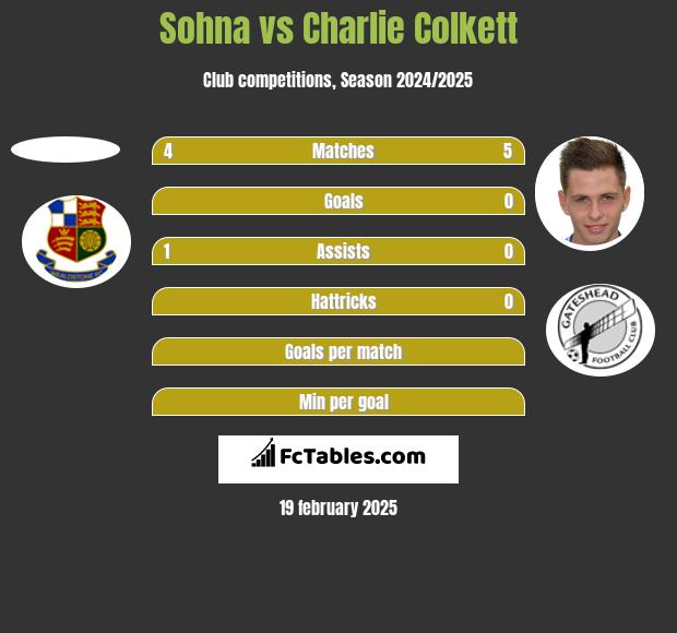 Sohna vs Charlie Colkett h2h player stats