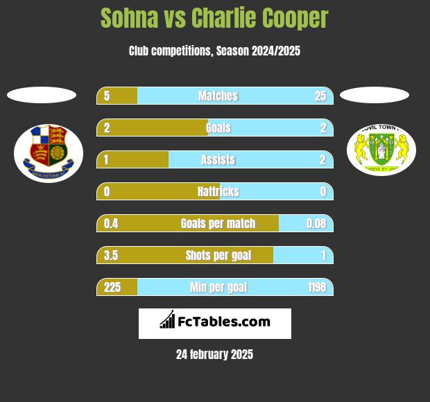 Sohna vs Charlie Cooper h2h player stats