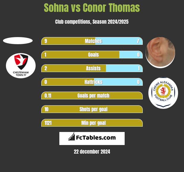 Sohna vs Conor Thomas h2h player stats