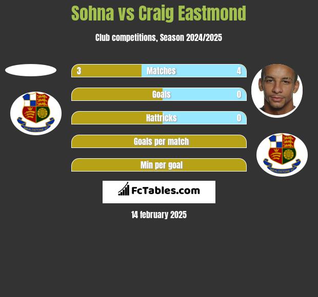 Sohna vs Craig Eastmond h2h player stats