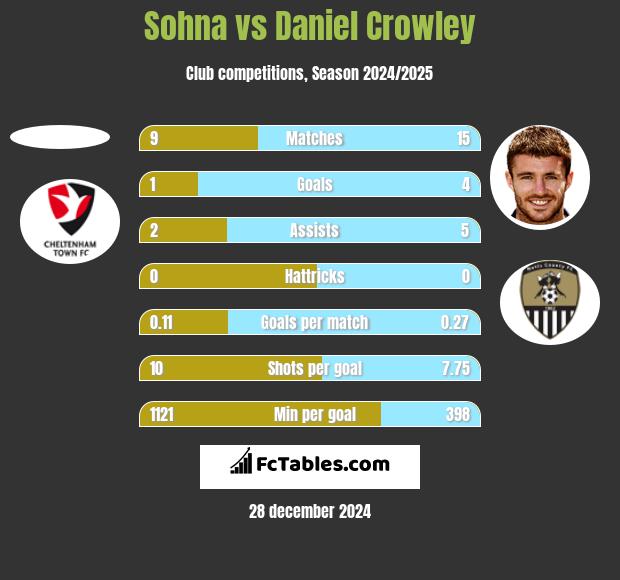 Sohna vs Daniel Crowley h2h player stats