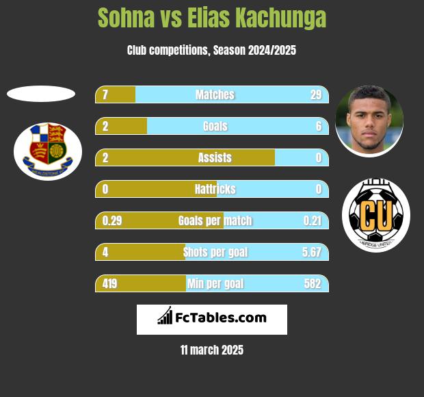 Sohna vs Elias Kachunga h2h player stats