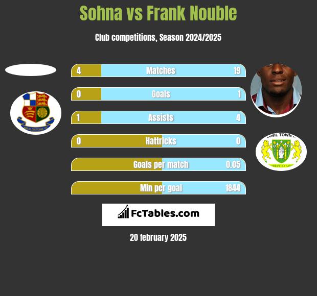 Sohna vs Frank Nouble h2h player stats