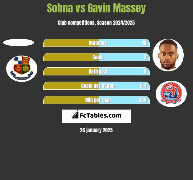 Sohna vs Gavin Massey h2h player stats