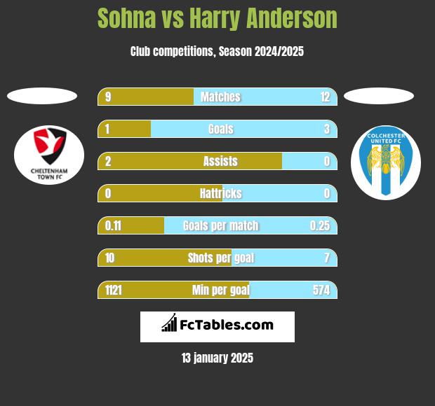 Sohna vs Harry Anderson h2h player stats