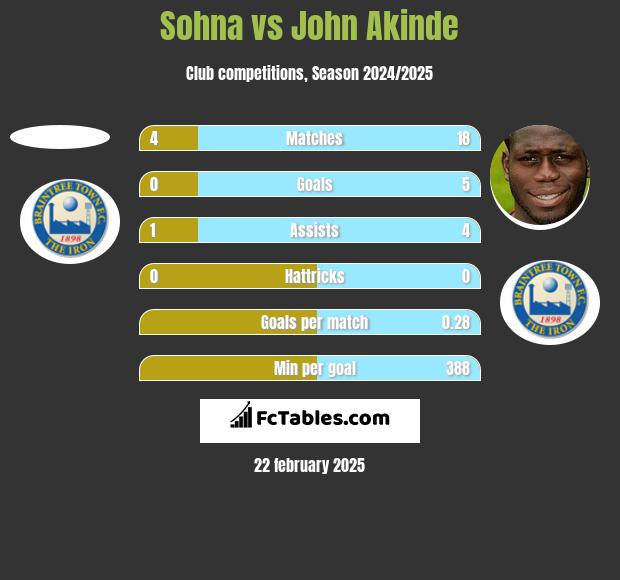 Sohna vs John Akinde h2h player stats