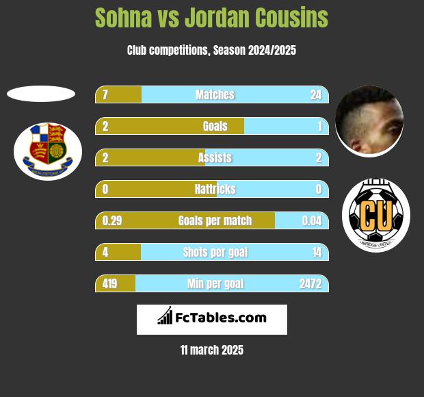 Sohna vs Jordan Cousins h2h player stats