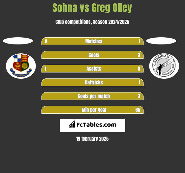 Sohna vs Greg Olley h2h player stats