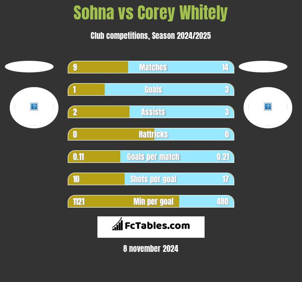 Sohna vs Corey Whitely h2h player stats