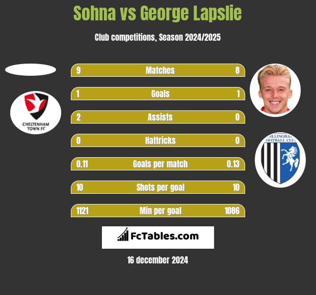 Sohna vs George Lapslie h2h player stats