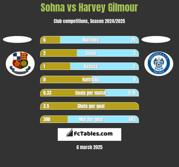 Sohna vs Harvey Gilmour h2h player stats